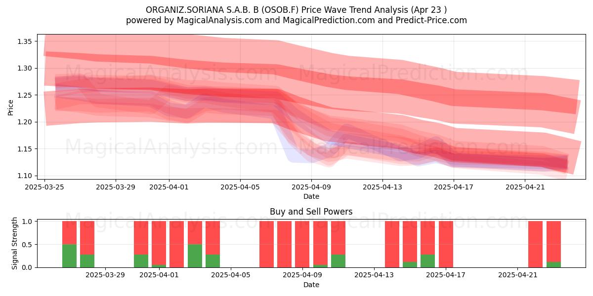  ORGANIZ.SORIANA S.A.B. B (OSOB.F) Support and Resistance area (23 Apr) 