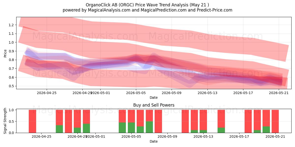  OrganoClick AB (ORGC) Support and Resistance area (21 May) 