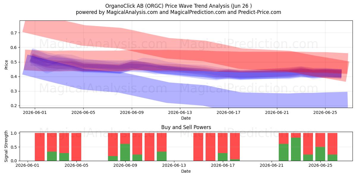  OrganoClick AB (ORGC) Support and Resistance area (25 Jun) 