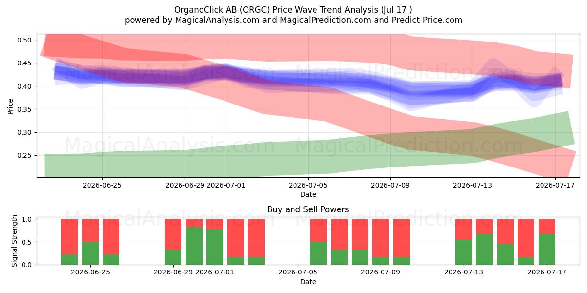  OrganoClick AB (ORGC) Support and Resistance area (16 Jul) 