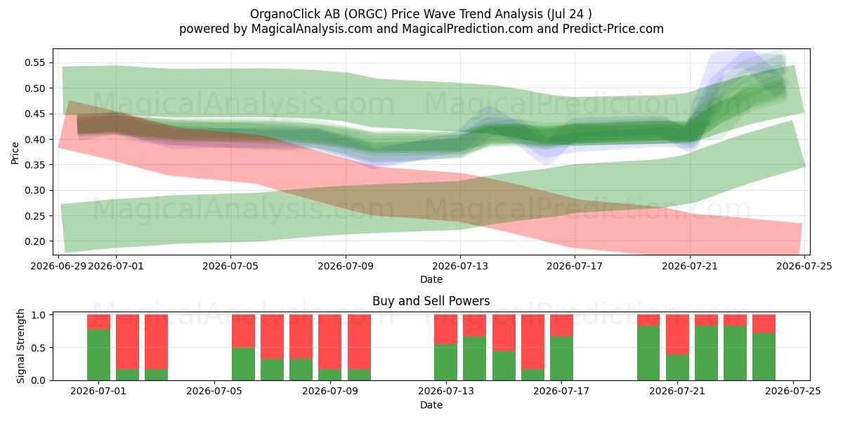  OrganoClick AB (ORGC) Support and Resistance area (23 Jul) 