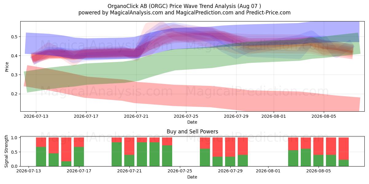  OrganoClick AB (ORGC) Support and Resistance area (06 Aug) 