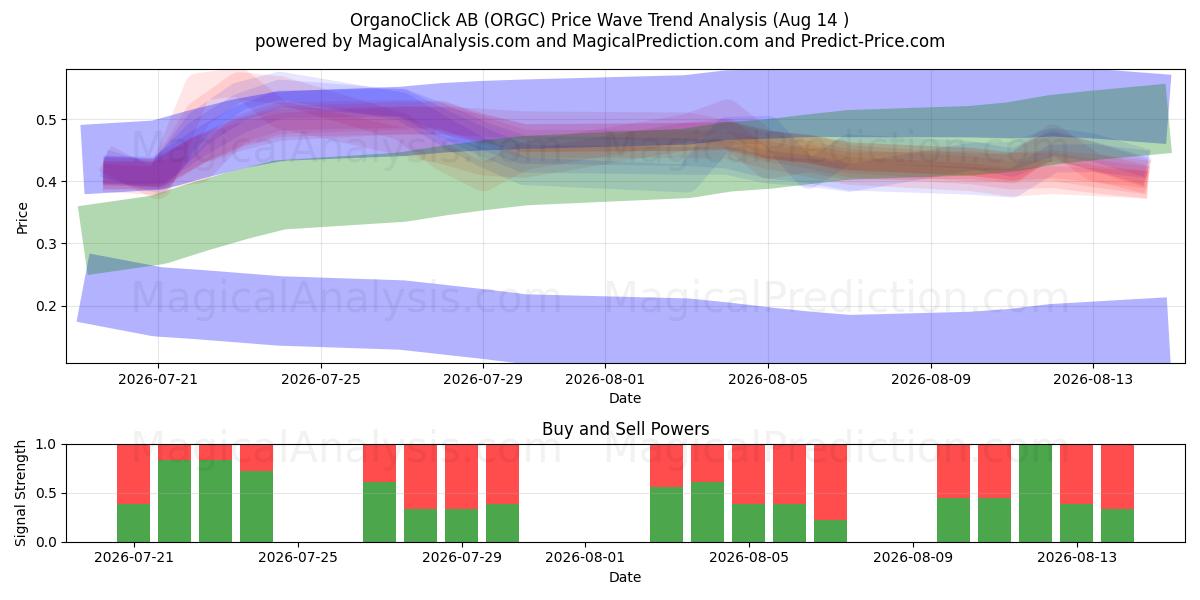  OrganoClick AB (ORGC) Support and Resistance area (13 Aug) 