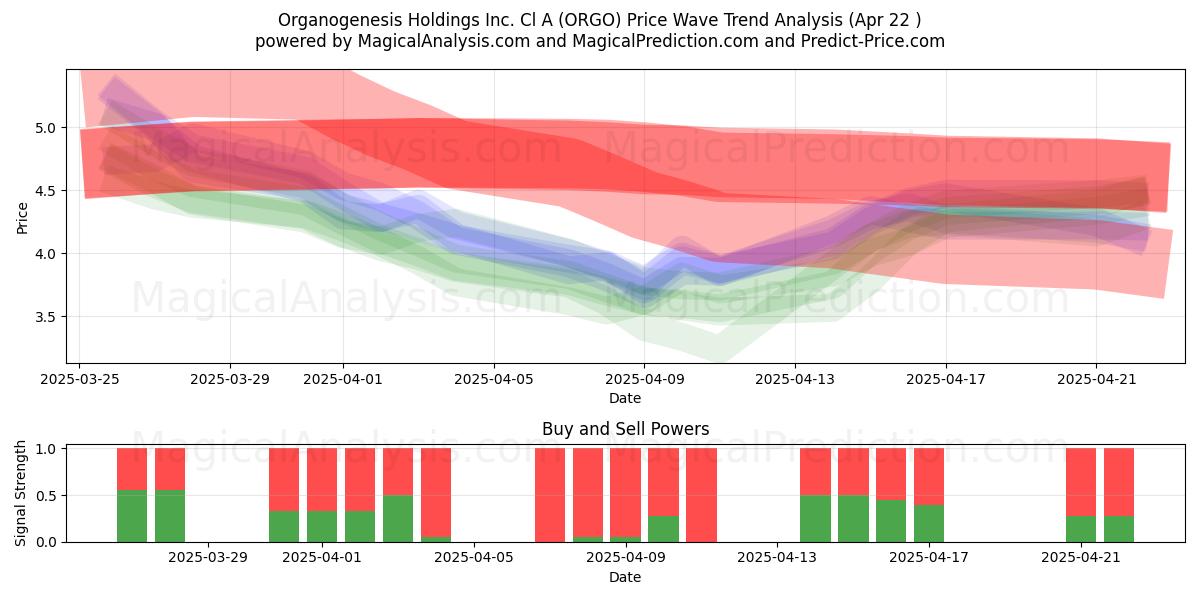  Organogenesis Holdings Inc. Cl A (ORGO) Support and Resistance area (22 Apr) 