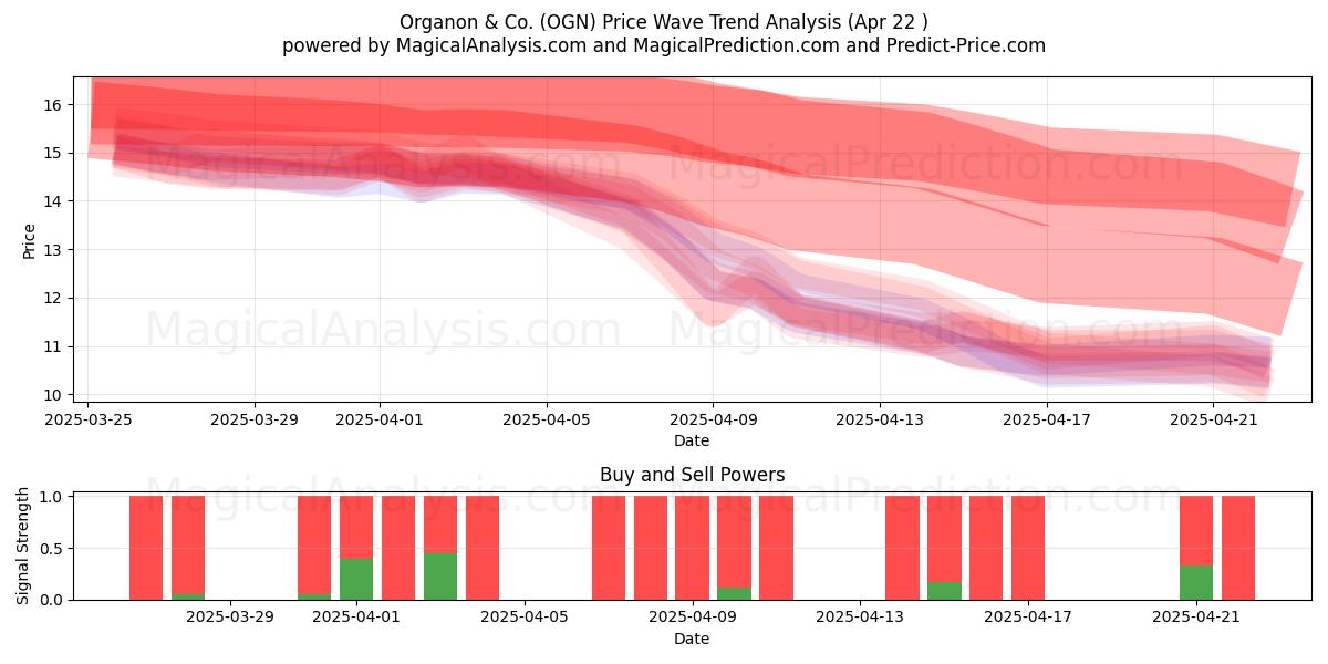  Organon & Co. (OGN) Support and Resistance area (22 Apr) 