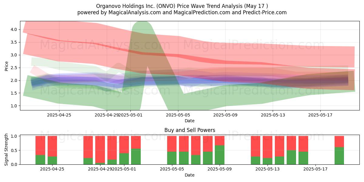  Organovo Holdings Inc. (ONVO) Support and Resistance area (17 May) 