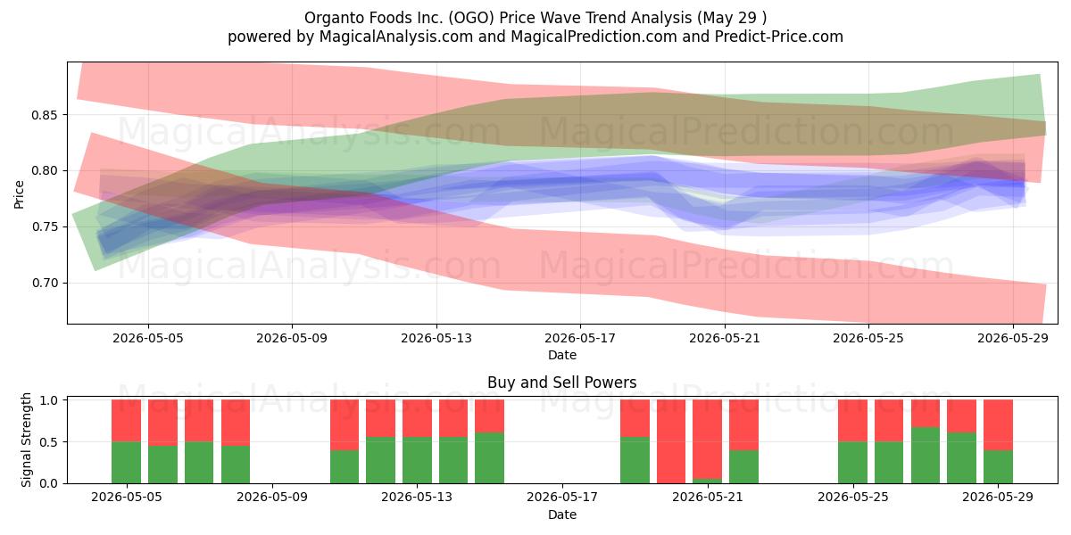  Organto Foods Inc. (OGO) Support and Resistance area (28 May) 
