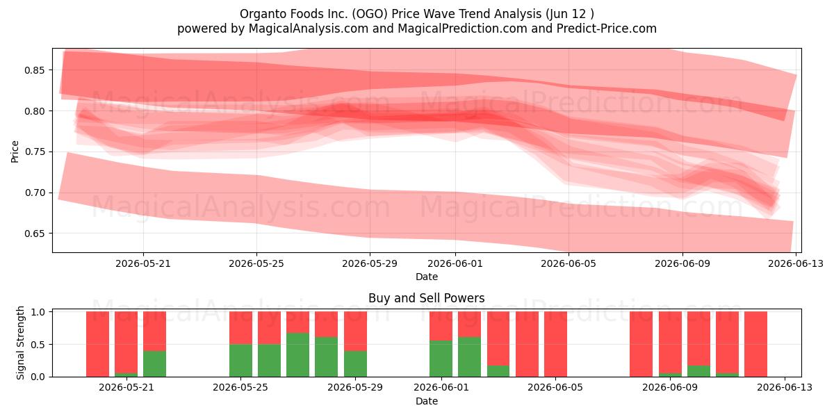 Organto Foods Inc. (OGO) Support and Resistance area (11 Jun) 