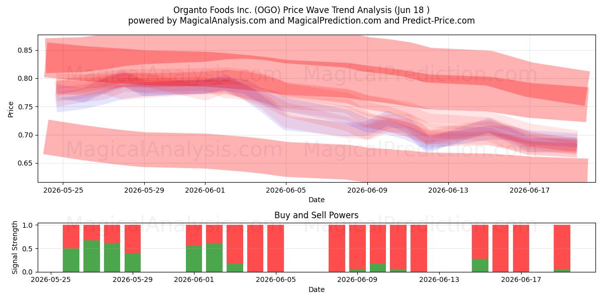  Organto Foods Inc. (OGO) Support and Resistance area (17 Jun) 