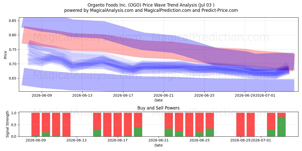  Organto Foods Inc. (OGO) Support and Resistance area (02 Jul) 