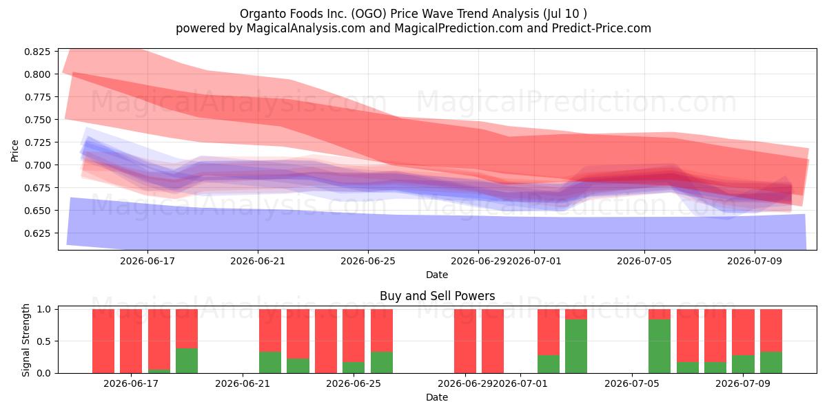  Organto Foods Inc. (OGO) Support and Resistance area (09 Jul) 