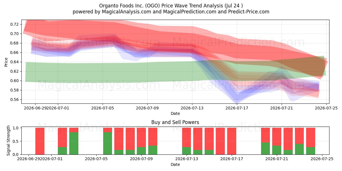  Organto Foods Inc. (OGO) Support and Resistance area (23 Jul) 