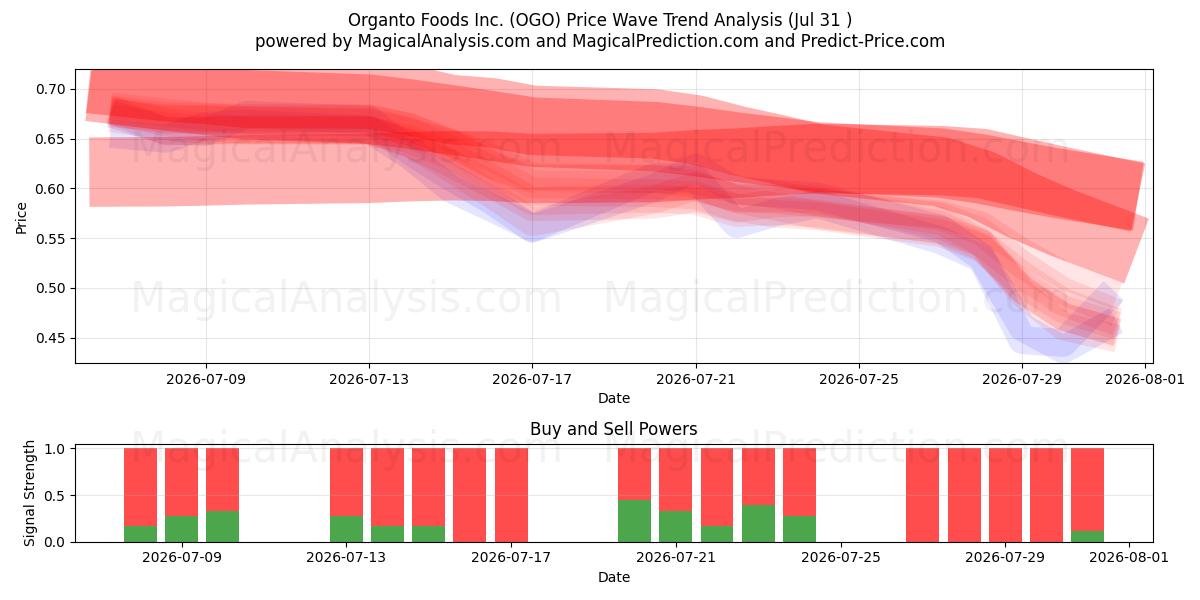  Organto Foods Inc. (OGO) Support and Resistance area (30 Jul) 