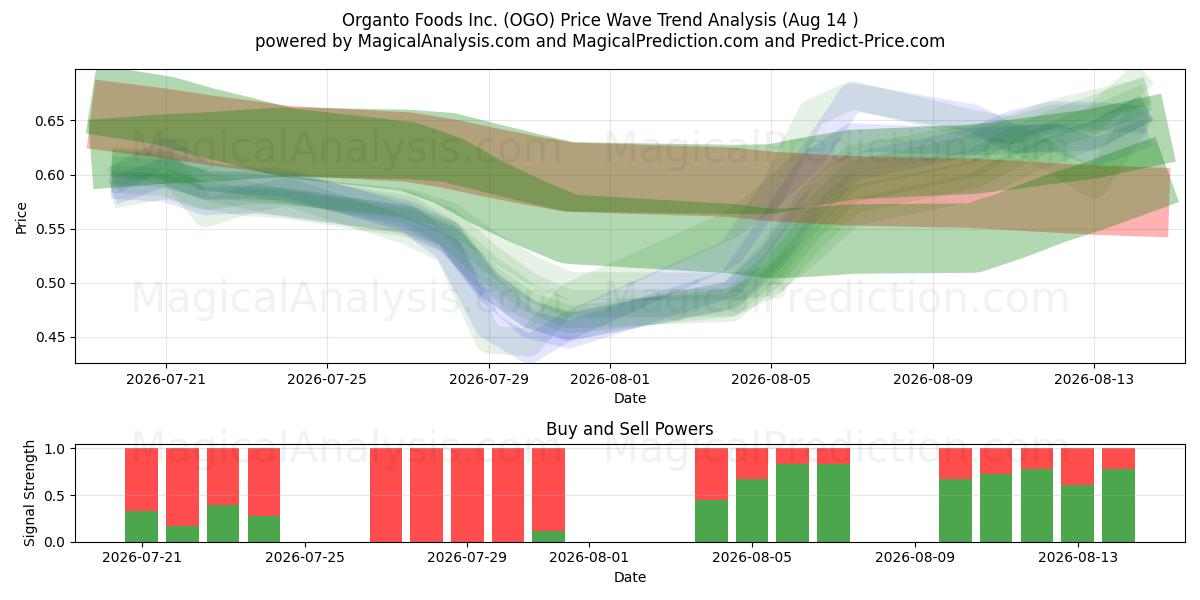  Organto Foods Inc. (OGO) Support and Resistance area (13 Aug) 