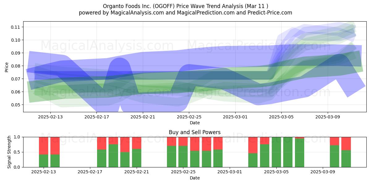  Organto Foods Inc. (OGOFF) Support and Resistance area (12 Mar) 