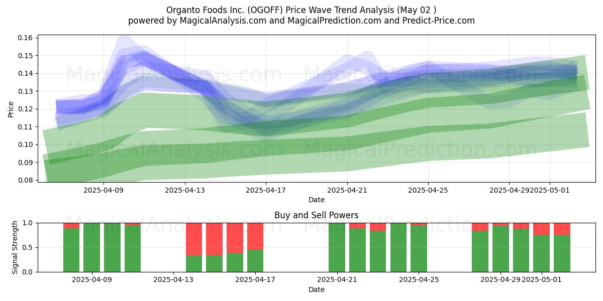  Organto Foods Inc. (OGOFF) Support and Resistance area (02 May) 