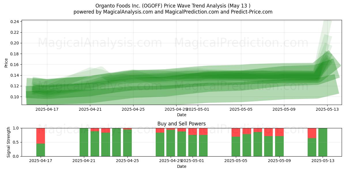  Organto Foods Inc. (OGOFF) Support and Resistance area (13 May) 