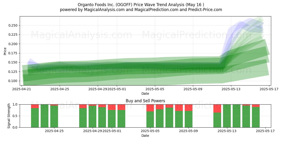  Organto Foods Inc. (OGOFF) Support and Resistance area (16 May) 
