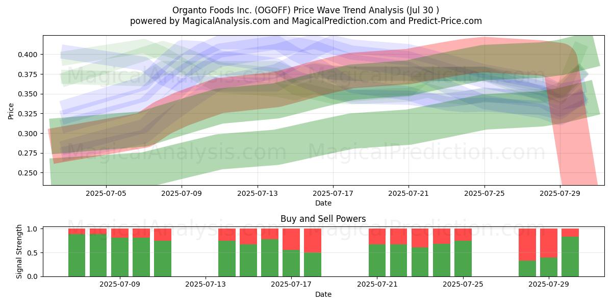  Organto Foods Inc. (OGOFF) Support and Resistance area (28 Jul) 