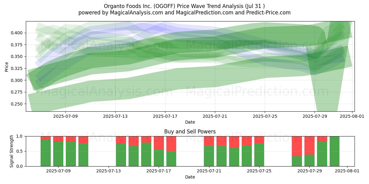  Organto Foods Inc. (OGOFF) Support and Resistance area (29 Jul) 