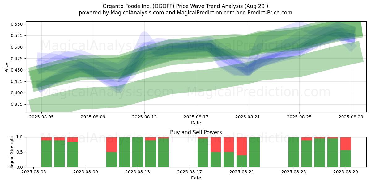  Organto Foods Inc. (OGOFF) Support and Resistance area (28 Aug) 