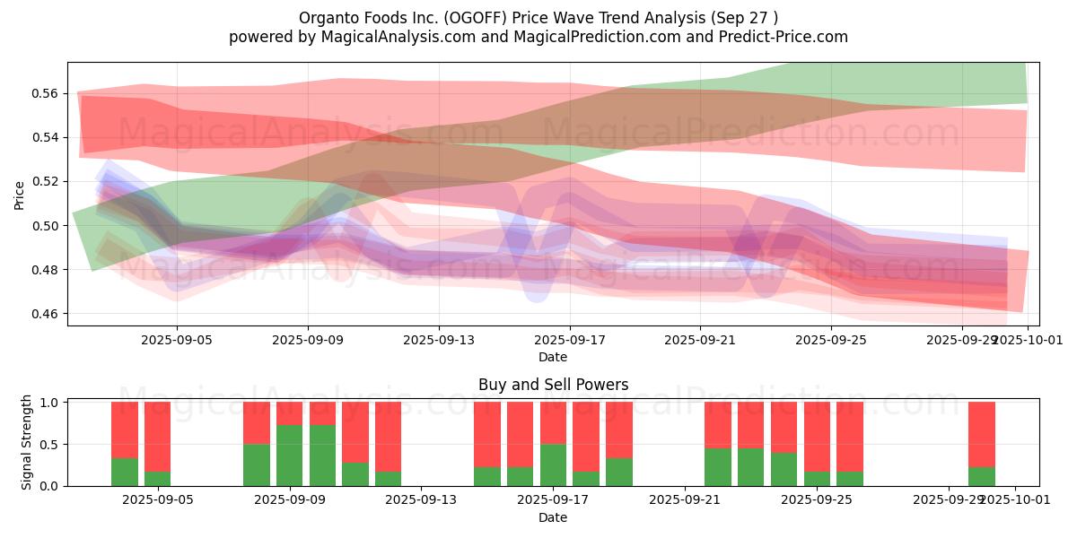  Organto Foods Inc. (OGOFF) Support and Resistance area (26 Sep) 