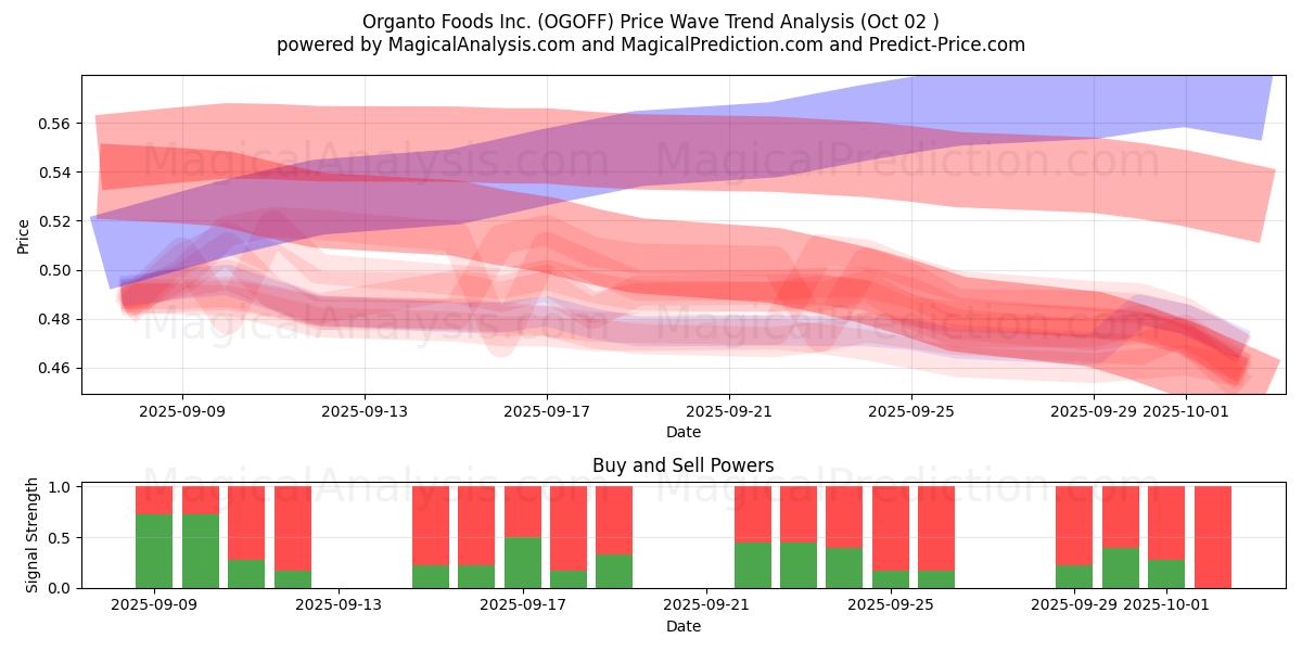  Organto Foods Inc. (OGOFF) Support and Resistance area (01 Oct) 