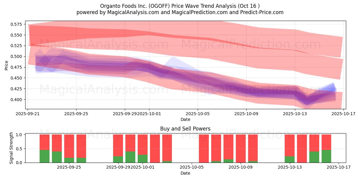 Organto Foods Inc. (OGOFF) Support and Resistance area (15 Oct) Organto Foods Inc. (OGOFF) Support and Resistance area (15 Oct)