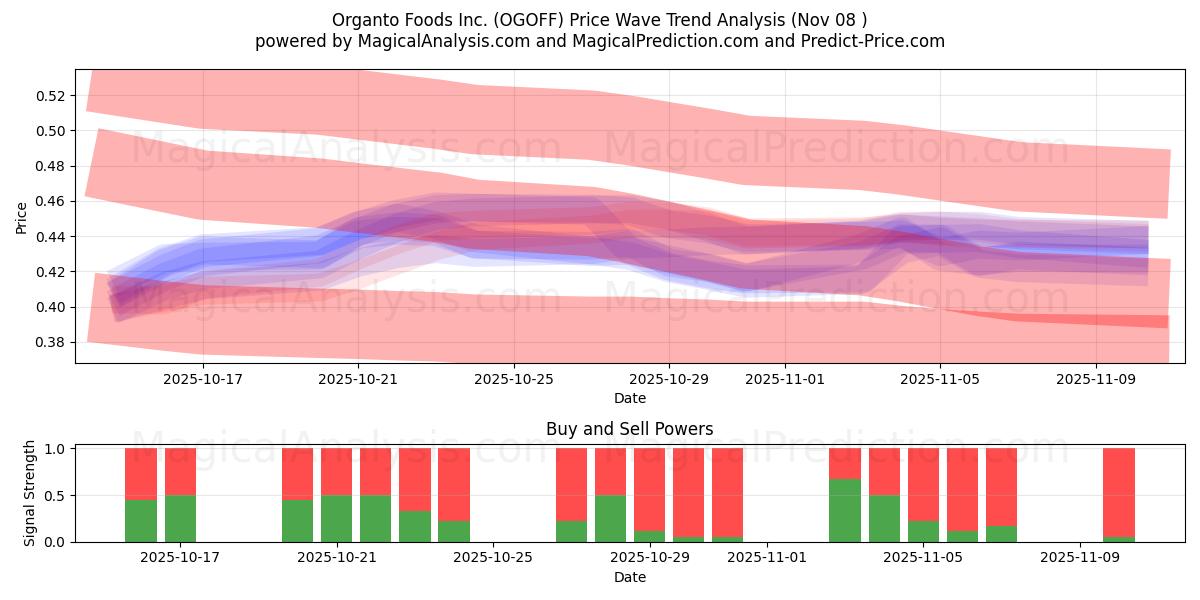  Organto Foods Inc. (OGOFF) Support and Resistance area (07 Nov) 