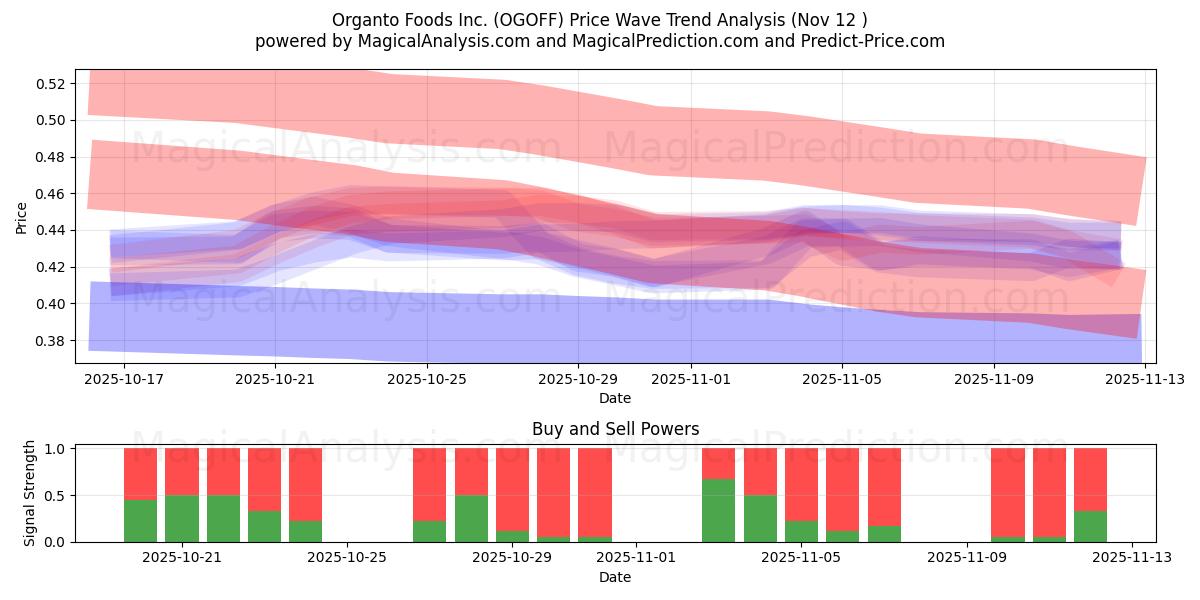  Organto Foods Inc. (OGOFF) Support and Resistance area (11 Nov) 