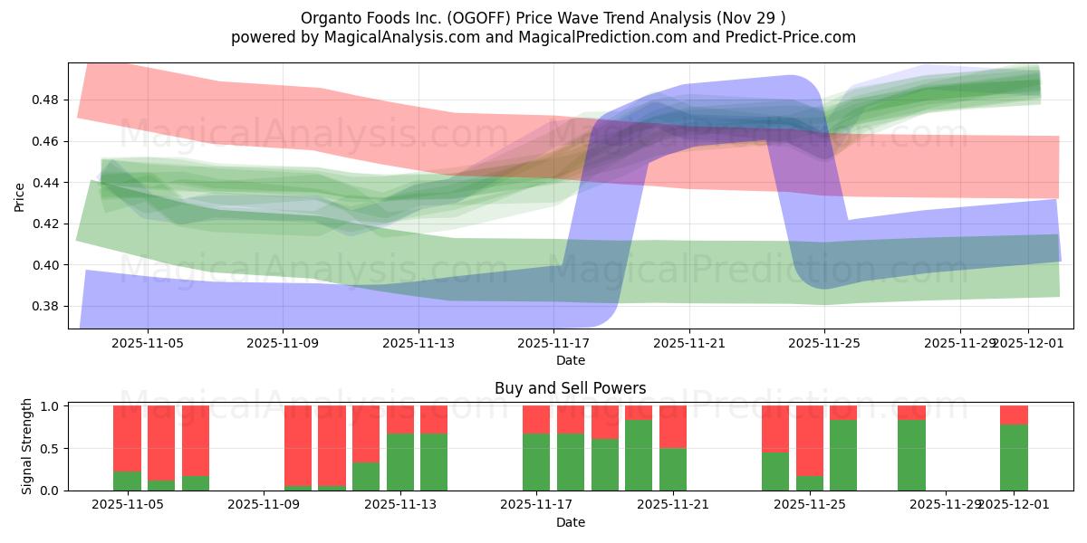 Organto Foods Inc. (OGOFF) Support and Resistance area (28 Nov) 