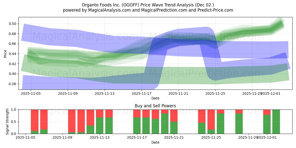  Organto Foods Inc. (OGOFF) Support and Resistance area (01 Dec) 