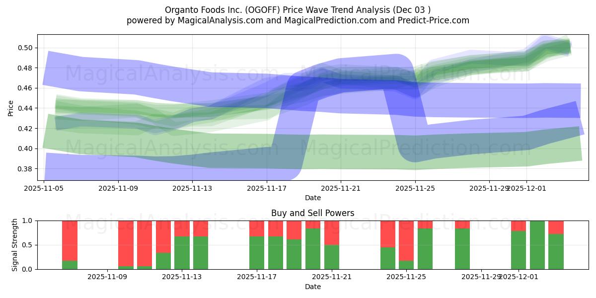  Organto Foods Inc. (OGOFF) Support and Resistance area (02 Dec) 