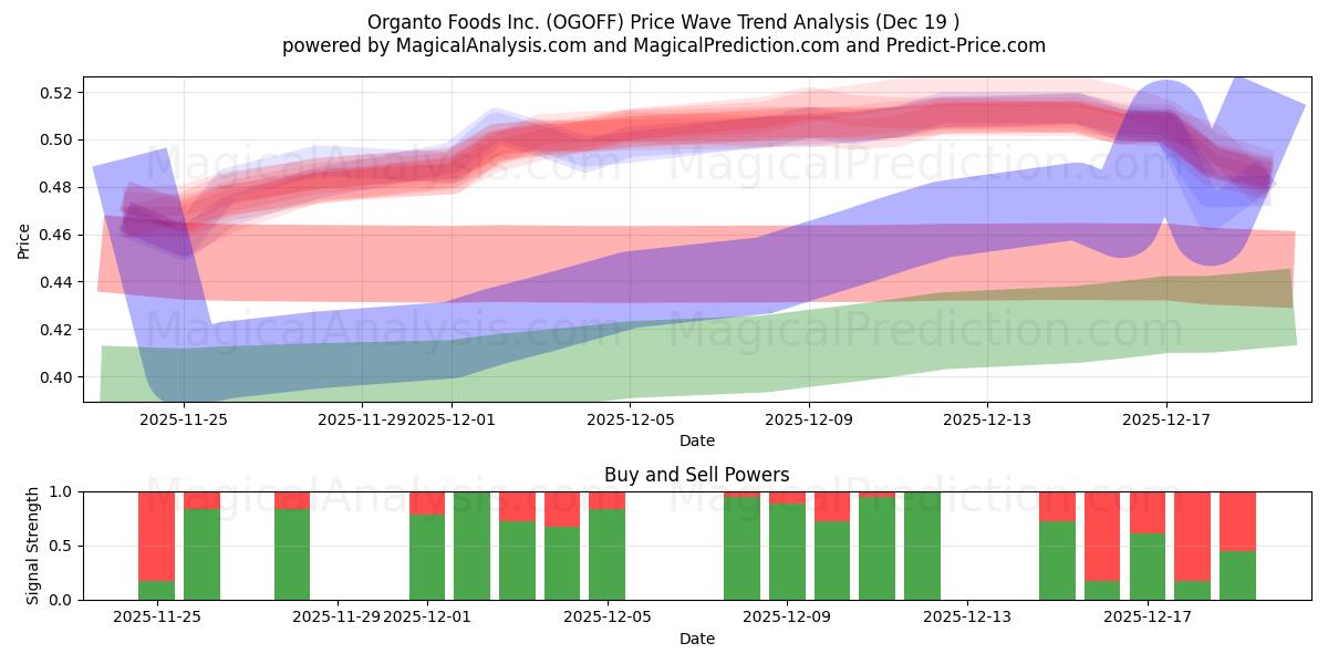  Organto Foods Inc. (OGOFF) Support and Resistance area (18 Dec) 