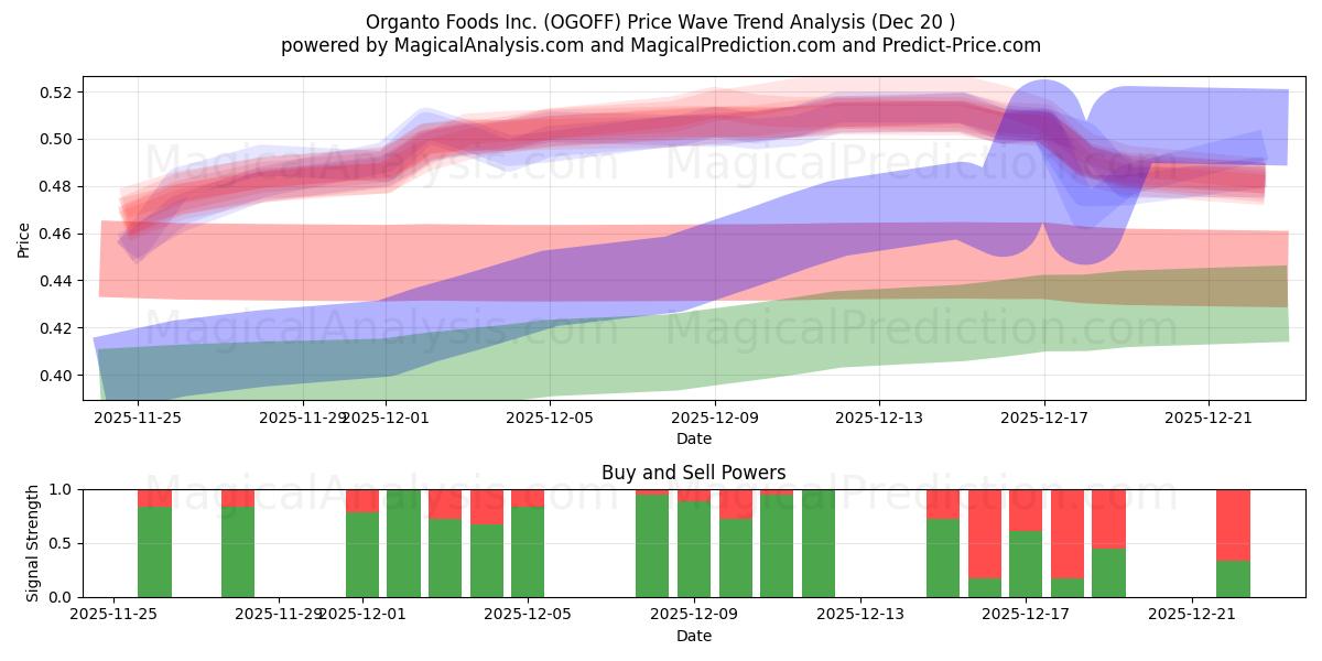  Organto Foods Inc. (OGOFF) Support and Resistance area (19 Dec) 