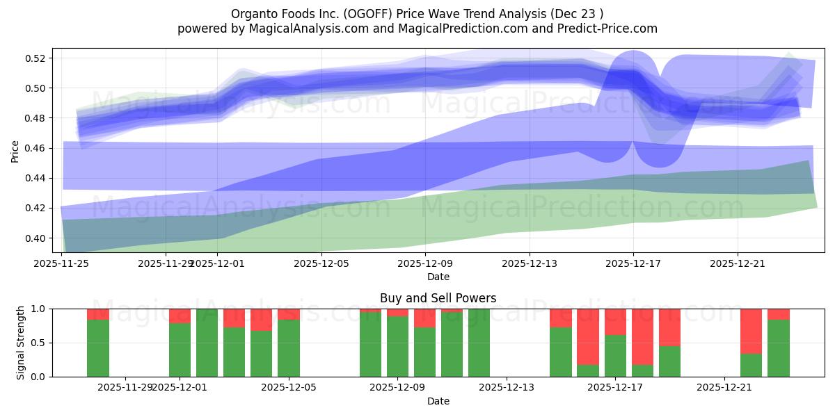  Organto Foods Inc. (OGOFF) Support and Resistance area (22 Dec) 