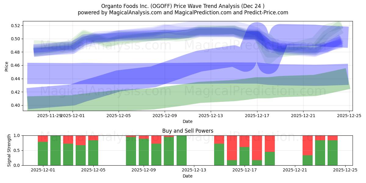  Organto Foods Inc. (OGOFF) Support and Resistance area (23 Dec) 