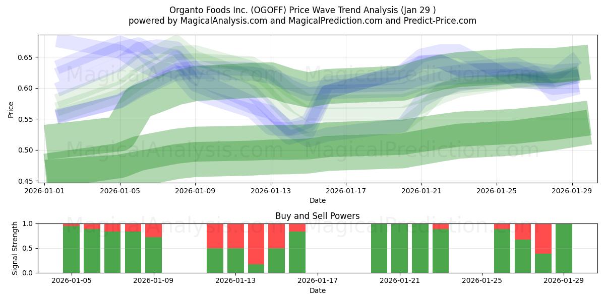  Organto Foods Inc. (OGOFF) Support and Resistance area (28 Jan) 