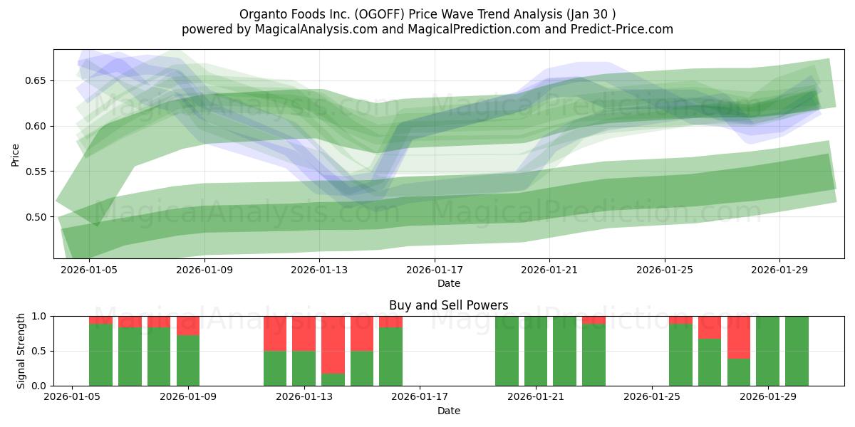  Organto Foods Inc. (OGOFF) Support and Resistance area (29 Jan) 