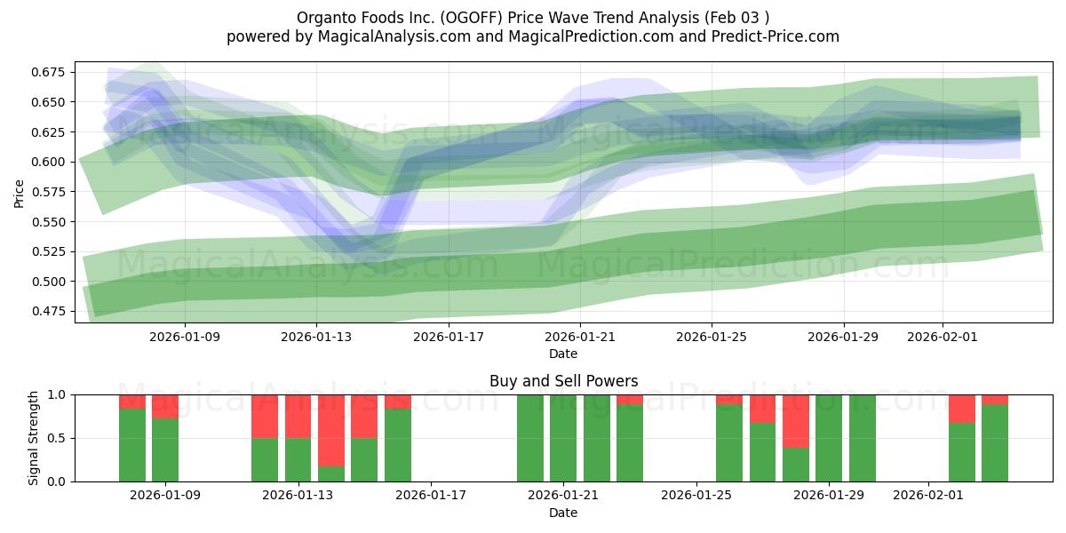  Organto Foods Inc. (OGOFF) Support and Resistance area (02 Feb) 