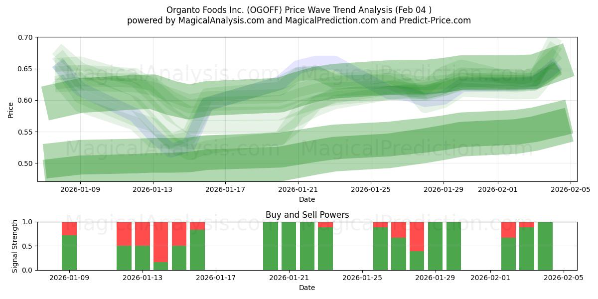  Organto Foods Inc. (OGOFF) Support and Resistance area (03 Feb) 