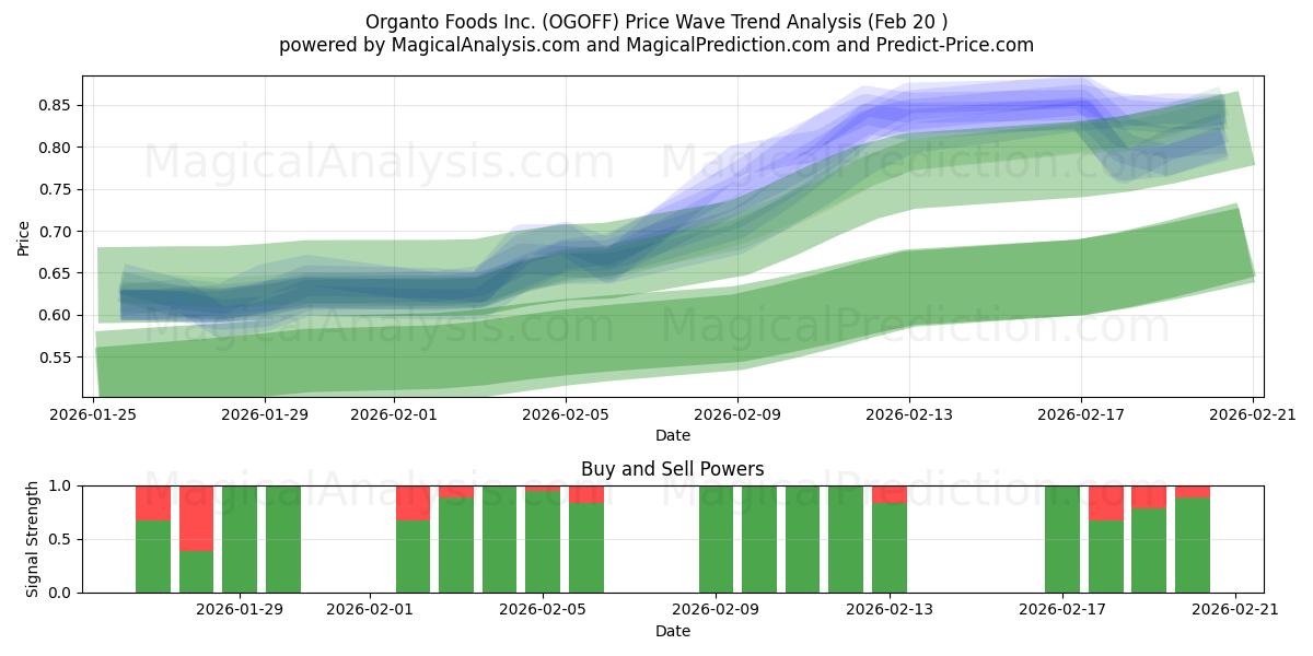  Organto Foods Inc. (OGOFF) Support and Resistance area (19 Feb) 