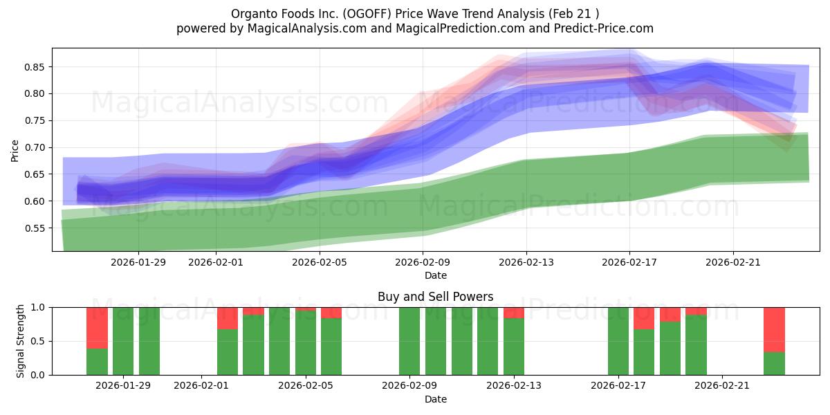  Organto Foods Inc. (OGOFF) Support and Resistance area (20 Feb) 