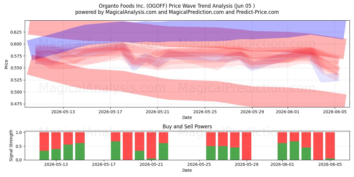  Organto Foods Inc. (OGOFF) Support and Resistance area (01 Jun) 