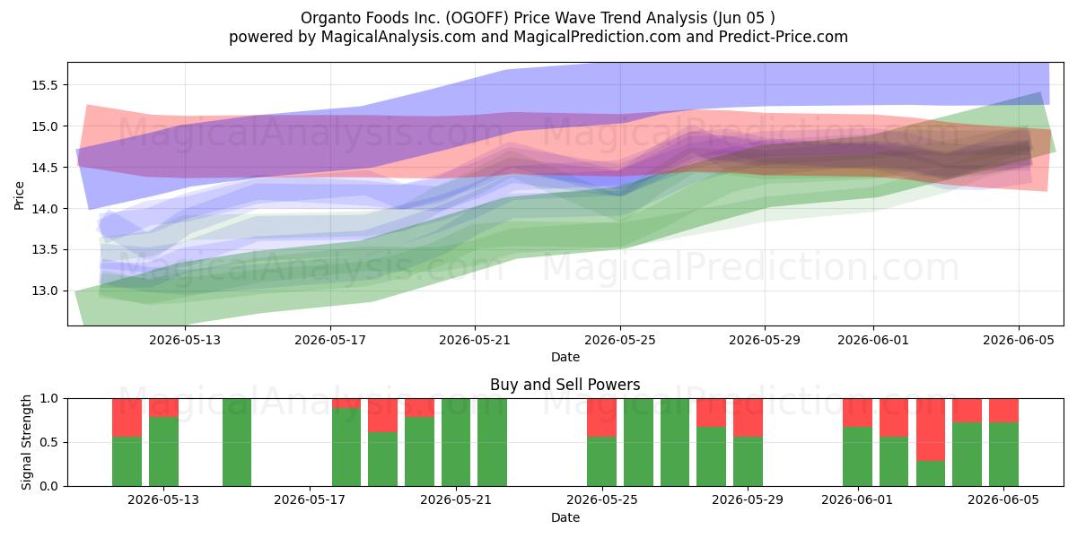 Organto Foods Inc. (OGOFF) Support and Resistance area (03 Jun) 
