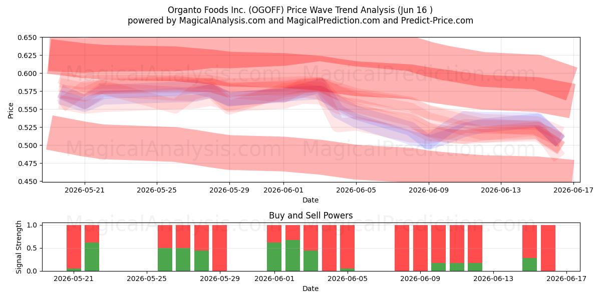  Organto Foods Inc. (OGOFF) Support and Resistance area (09 Jun) 