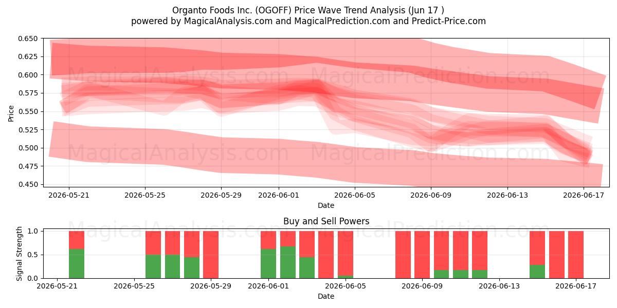  Organto Foods Inc. (OGOFF) Support and Resistance area (10 Jun) 