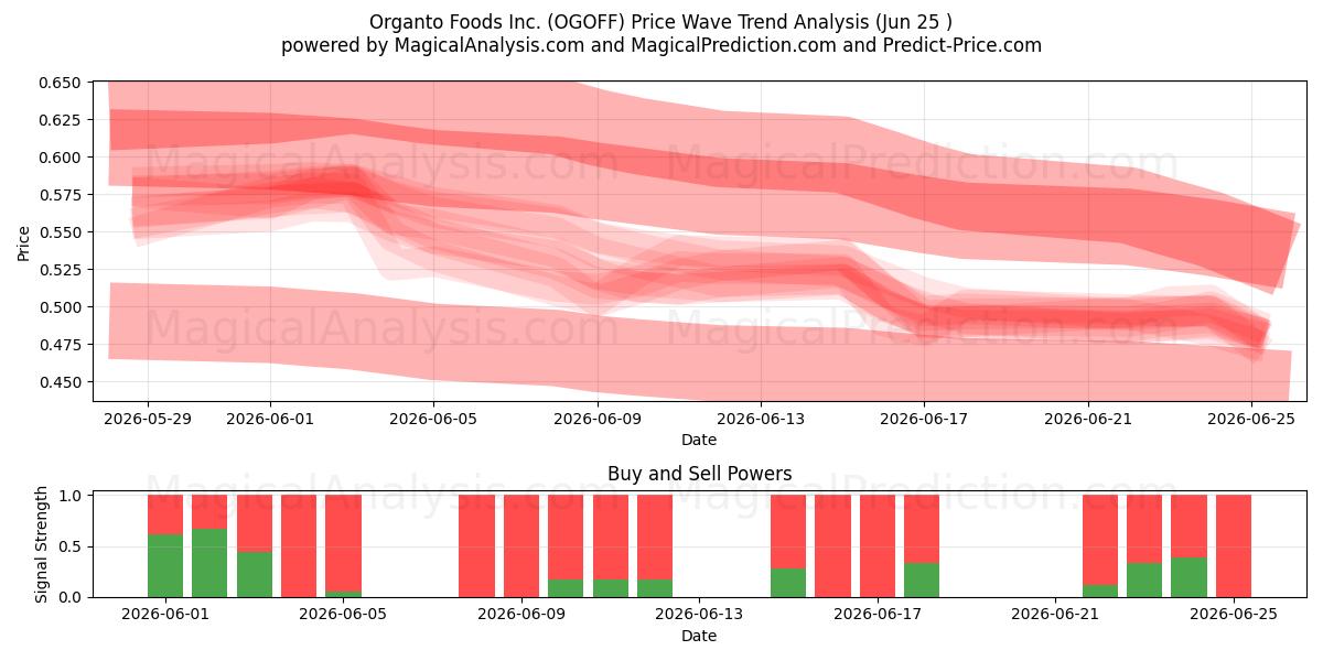  Organto Foods Inc. (OGOFF) Support and Resistance area (24 Jun) 