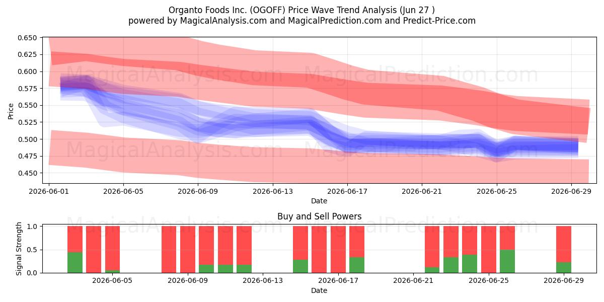  Organto Foods Inc. (OGOFF) Support and Resistance area (26 Jun) 