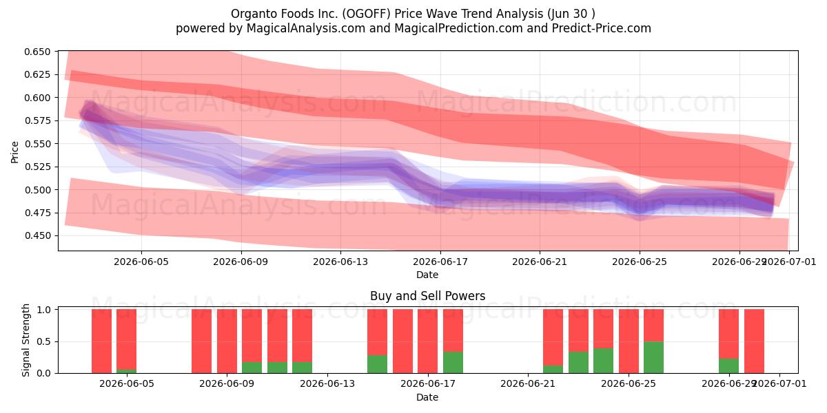  Organto Foods Inc. (OGOFF) Support and Resistance area (29 Jun) 